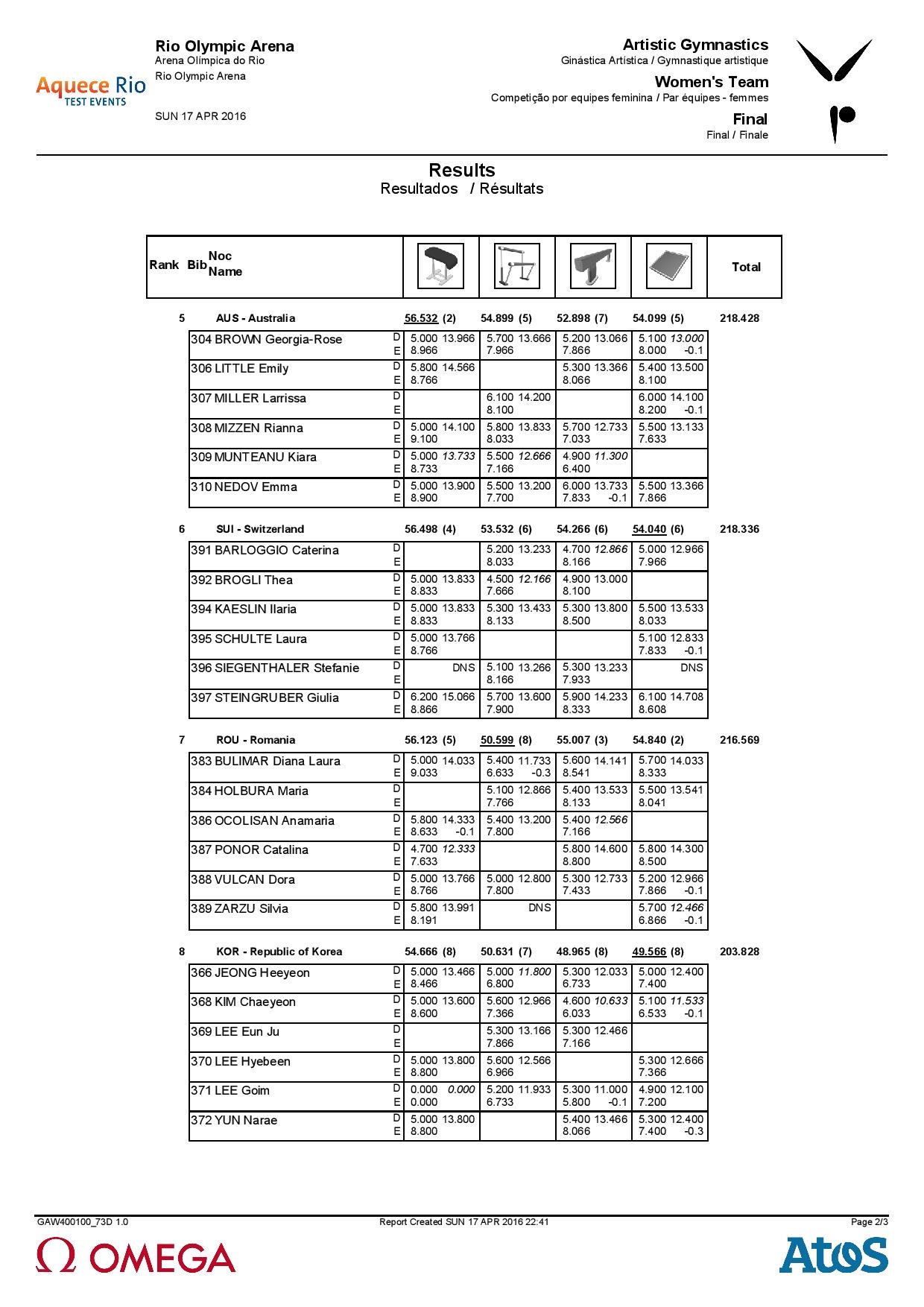 C73C_Results_Team_WomSenC1-page-002