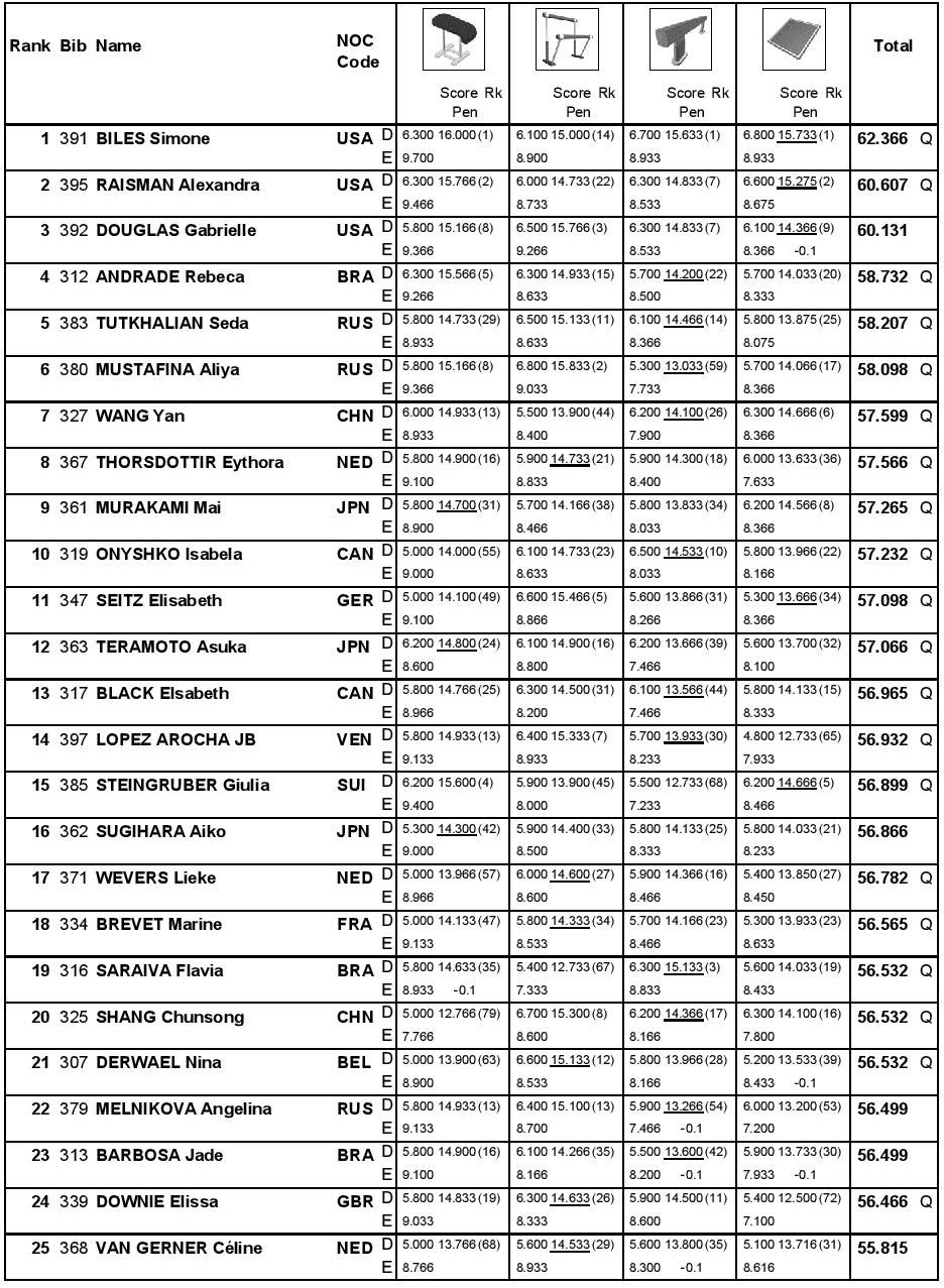 Rio qualifications AA 1