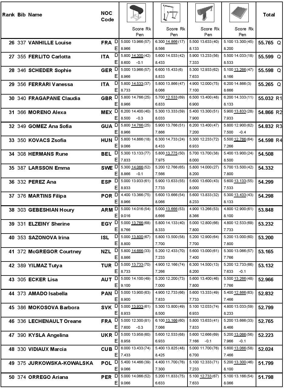 Rio qualifications AA 2