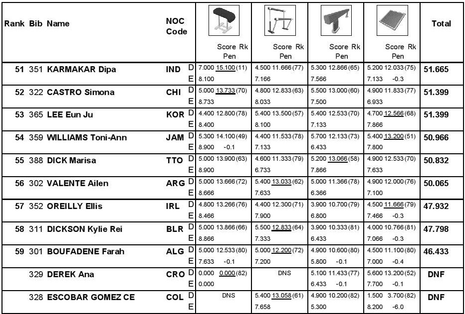 Rio qualifications AA 3