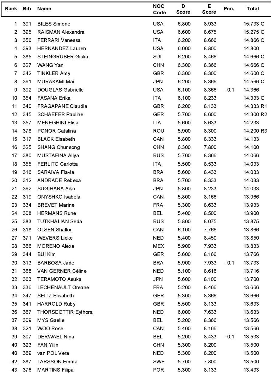 Rio qualifications FX 1