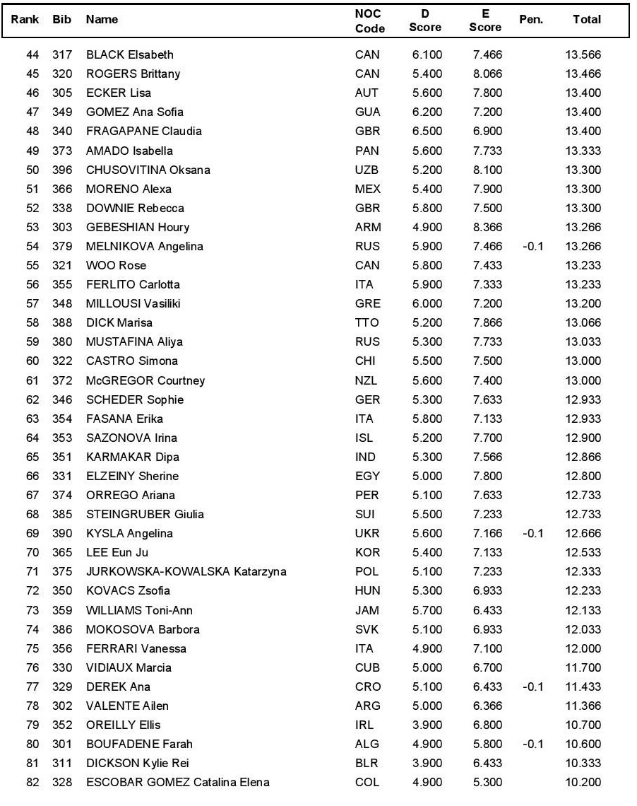 Rio qualifications bb2
