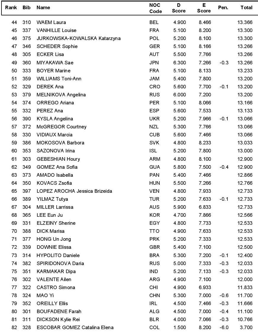 Rio qualifications fx2