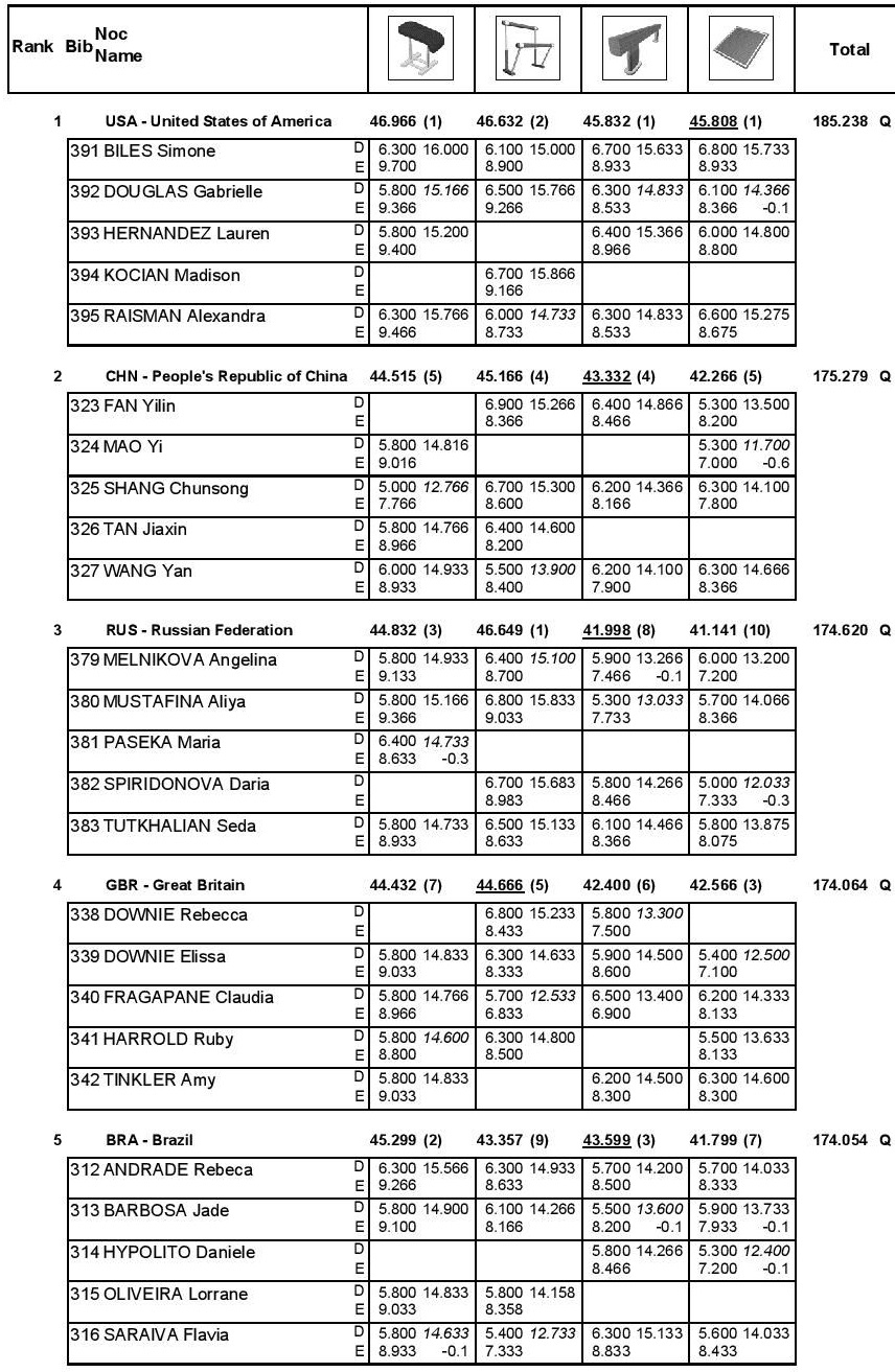 Rio qualifications team 1