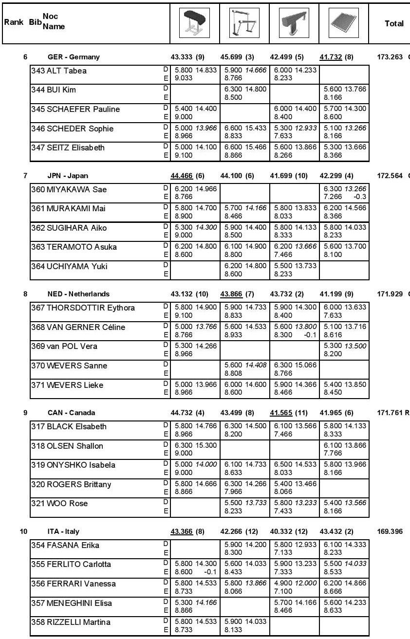 Rio qualifications team 2