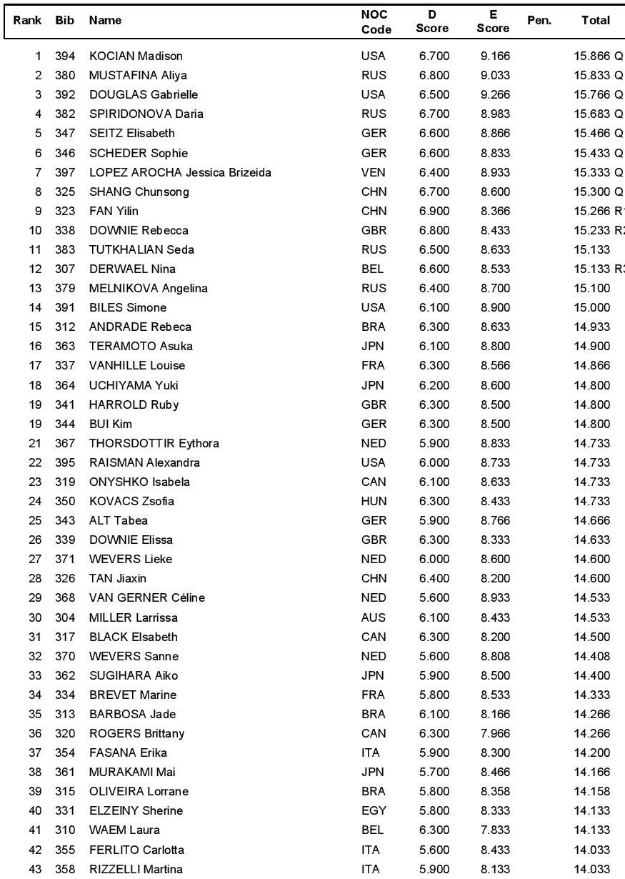 Rio qualifications uneven bars q