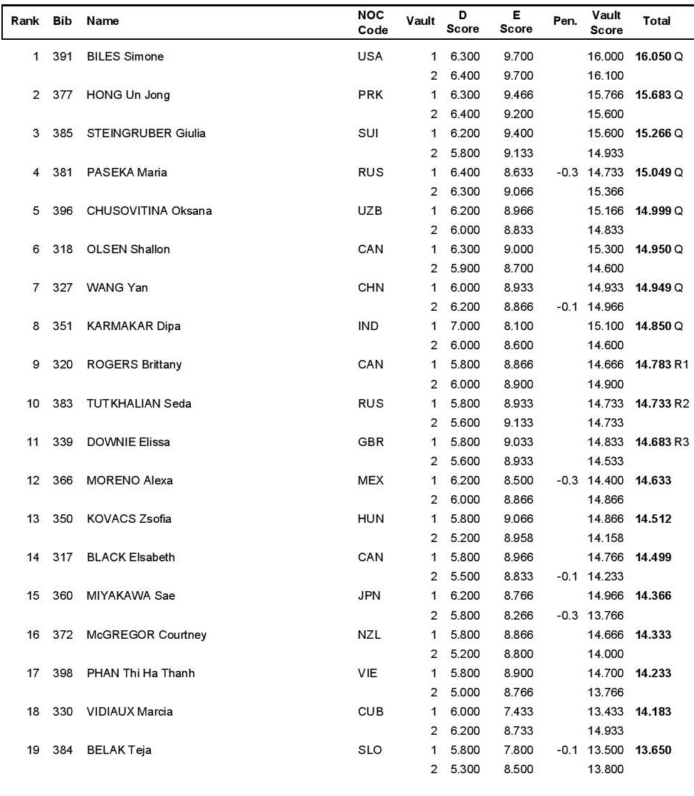 Rio qualifications vault q