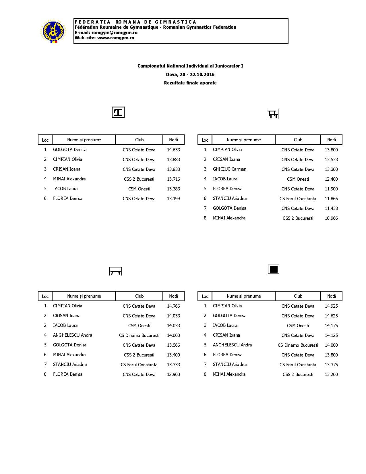 2016-deva-campionat-national-junioare-i-si-ii-finale-aparate-page-001