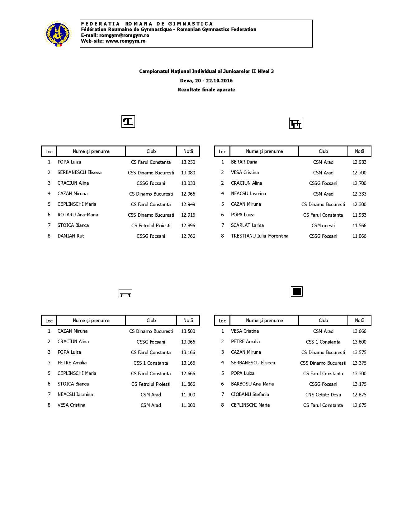 2016-deva-campionat-national-junioare-i-si-ii-finale-aparate-page-003